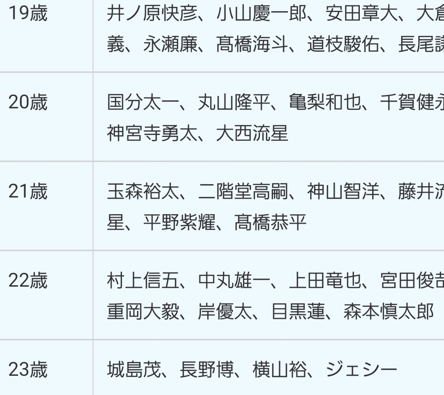 ジャニーズのデビュー年齢の低い順は？